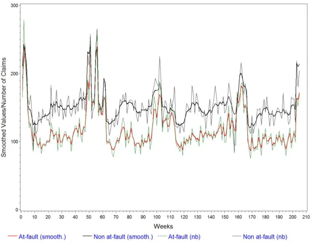 Figure 4.6: Smoothed frequencies in the two-dimensional Poisson-Multifractal model, for the number of at-fault and non-at-fault claims