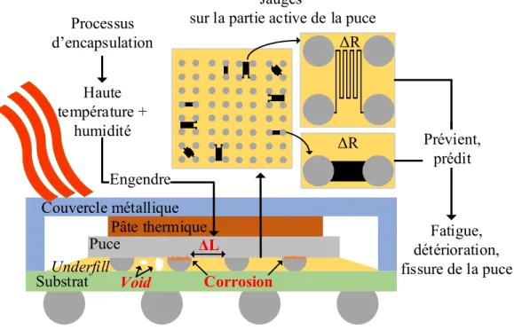 Figure 1.1 Schéma conceptuel de la problématique et de la solution  Légende : 