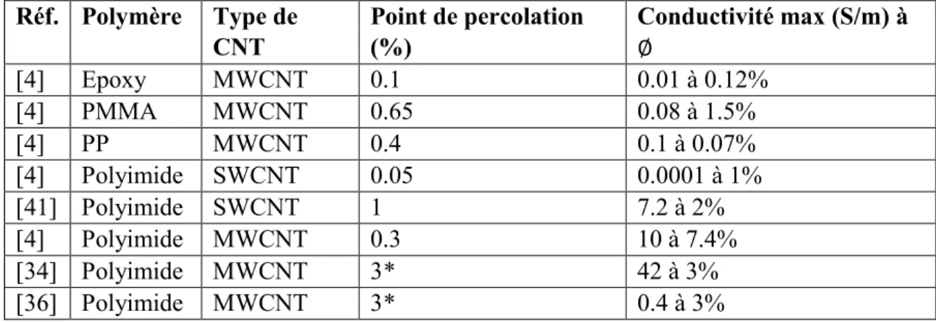 Tableau 2.3 Exemples de point de percolation et de conductivité maximale 