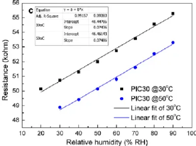 Figure 2.17 Résistance en fonction de l’humidité relative pour différentes températures [38] 