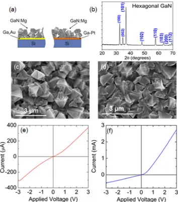 FIG. 1. (a) Schematic presentation of porous Mg-doped GaN on Si with Ga 2 Au and Pt-Ga intermetallic layer, (b) X-ray diffraction pattern of porous Mg doped GaN on Si; SEM images of porous Mg-doped GaN grown on Si substrates coated with (c) Au and (d) Pt a