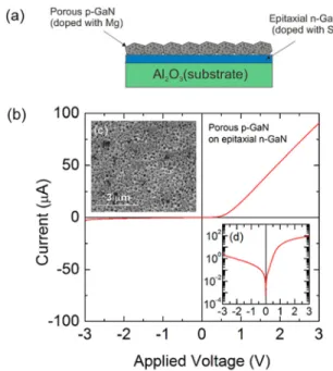 FIG. 3. (a) Secondary electron (SE) and CL images of n-GaN crystals at 5 kV. (b) SE and CL images of porous GaN with 2.5% and 15%  Mg-precursor at 10 kV