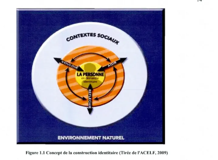 Figure  1.1  Concept de  la  construction id entitaire  (Tirée de I'AC ELF, 2009) 