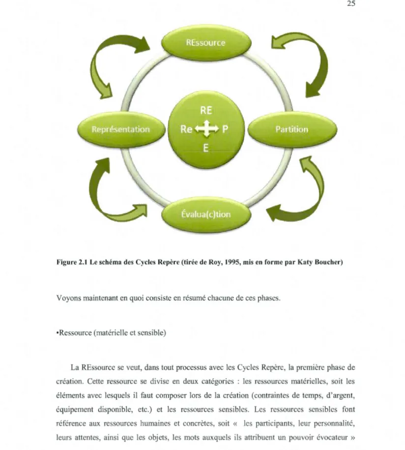 Figure 2.1  Le schéma des  Cycles  Repère (tirée de  Roy,  1995,  mis en form e par  Katy Boucher) 