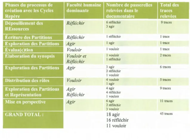 Tableau 3.2  Représentation  visuelle  du  type  de  trace  relevé  selon  les  différ entes  phases  du  processus de création avec les  Cycles Repère 