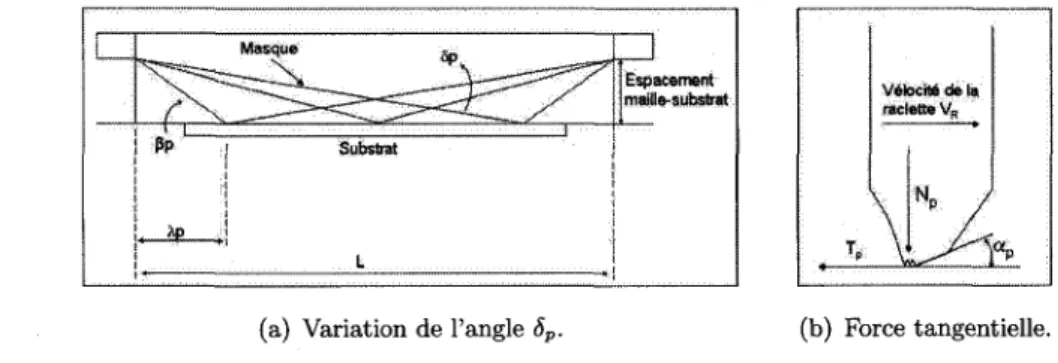 FIG.  2.7 -  La  raclette  durant  l'impression  [OWCZAREK  et  coll.,  1990] 