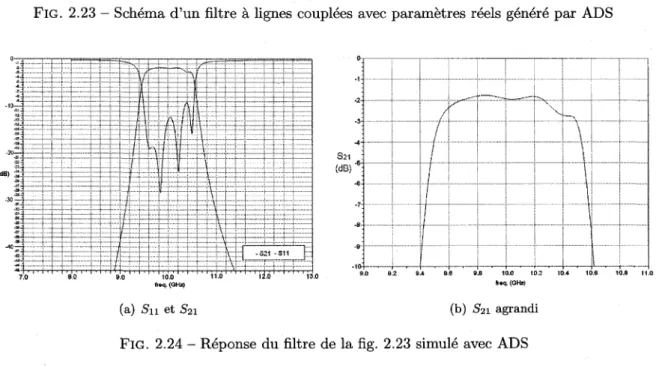 FIG.  2.24 -  Reponse  du  filtre  de  la  fig.  2.23  simule  avec  ADS 