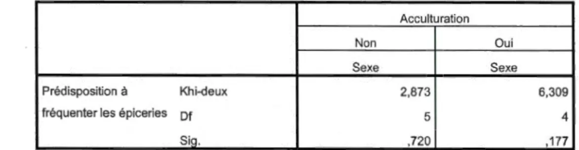 tableau croisé  n'est donc pas  respectée.  D'autant plus  que  les valeurs  du khi-deux  de  Pearson  sont supérieures  au seuil  de  signification  a=S%  (nous  obtenons  0,720  et  0, 177)