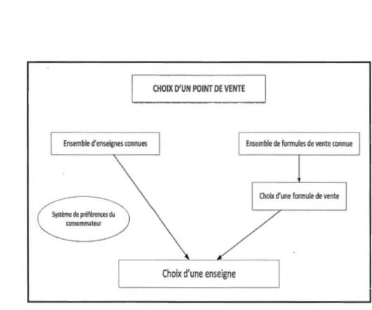 Figure 1. 3 Le processus  de  choix d'une enseigne par le  consommateur. 