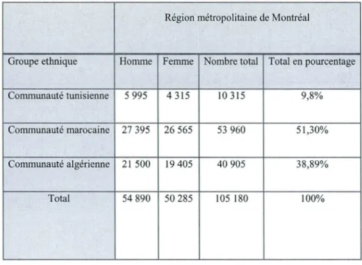 Tableau 3.  !Répartition des groupes ethniques de  l'étude dans la population maghrébine 
