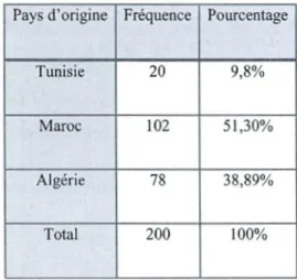 Tableau 3. 2 Répartition des groupes ethniques de l'étude dans  l'échantillon 