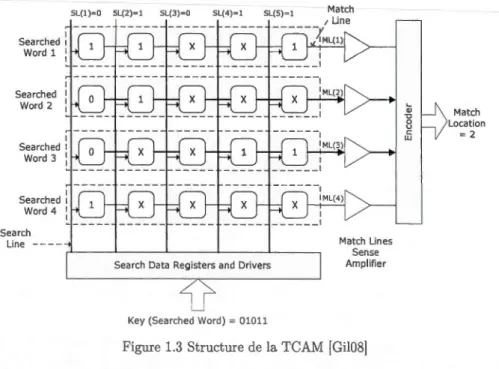 Figure 1.3).  Les  cellules  sont  disposés horizontalement pour constituer les entrées  de  la TCAM où  chaque bit est  une cellule qui  contient un espace de stockage  ainsi qu'un  circuit  de  comparaison