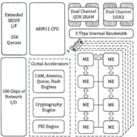 Figure  1.5  Architecture du NFP-3240  de Netronome [ComlO] 