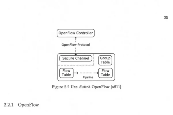 Figure  2.2  Une  Switch  OpenFlow  [ offllj 
