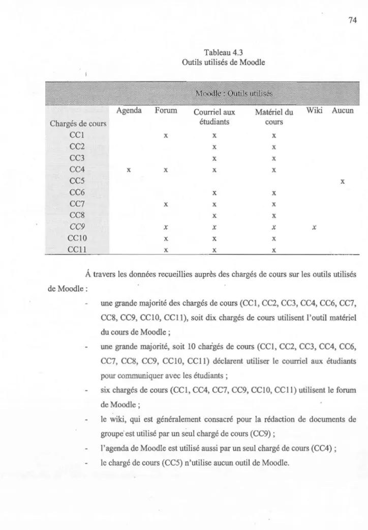 Tableau 4.3  Outils utilisés de Moodle 