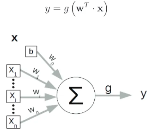 Figure 1.1 – Modèle simple du neurone avec en entrée le vecteur x, le biais b et la fonction d’activation g et en sortie y = g  w T · x  (en posant w 0 = b et x 0 = 1)
