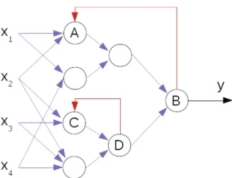 Figure 1.3 – Réseau de neurones cyclique (il existe une rétroaction des neurones B vers A et D vers C).