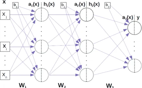 Figure 1.5 – Exemple générique de réseau de neurones multicouche avec 3 couches.