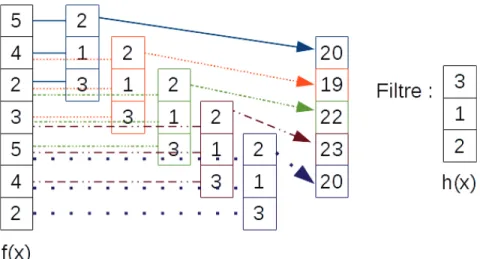 Figure 1.6 – Exemple de convolution sur une entrée vectorielle. On y voit une pro- pro-priété importante de la convolution : l’invariance par translation