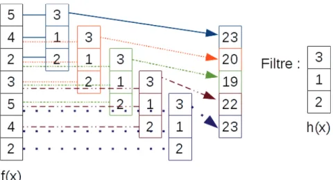 Figure 1.7 – Exemple de corrélation sur une entrée vectorielle. Le ﬁltre utilisé est le même que précédemment