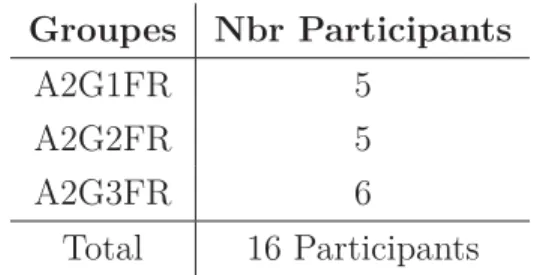 tableau 4.4 Nombre de participants par groupe en France à l’atelier 2 Groupes Nbr Participants