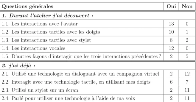 tableau 4.5 Questions générales post-atelier 2