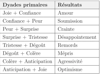 tableau 1.1 Association primaire de deux émotions Dyades primaires Résultats