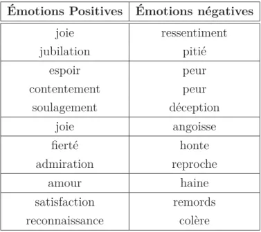 tableau 2.2 Types des émotions identiﬁés dans le modèle OCC Émotions Positives Émotions négatives