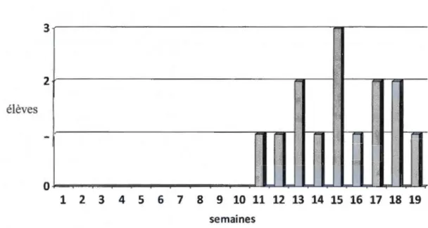 Figure 4.2  Durée des  séjours aux  P 'tits Tourbillons 