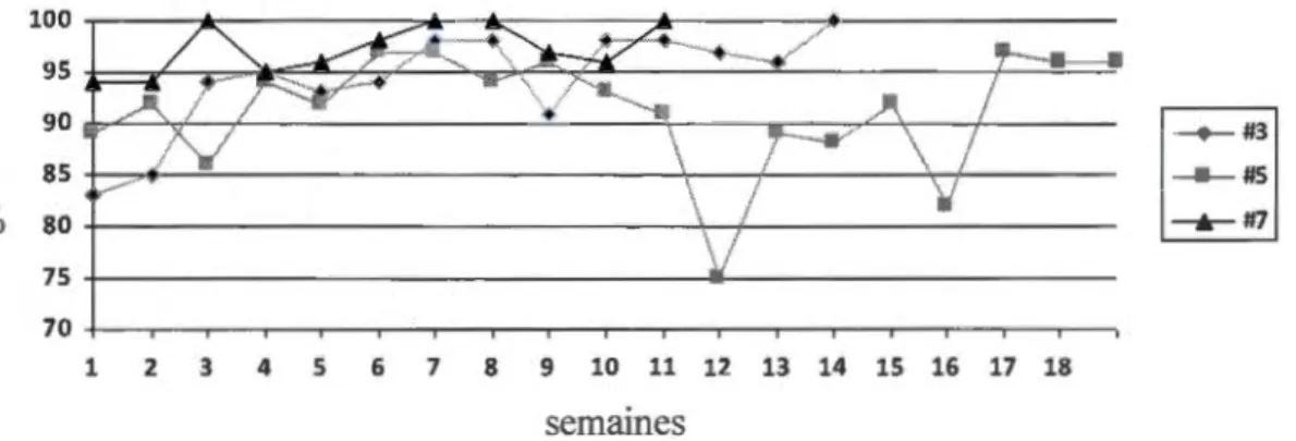 Figure  4.5 Progression des élèves #3 , #5  et #7 au fil  du programme 