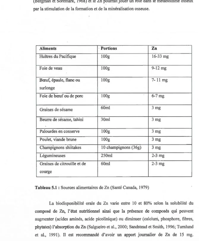 Tableau 5.1  : Sources alimentaires de Zn (Santé Canada,  1979) 