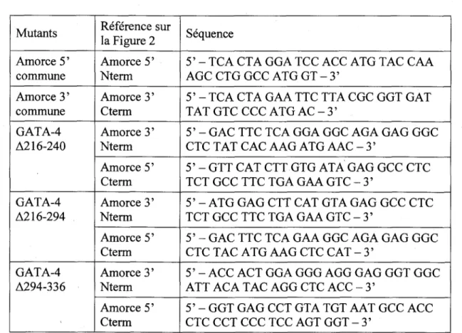 Tableau  5  :  Sequence  des  amorces  de  PCR  utilisees  pour  la  mutagenese  par  « overlap  extension » 