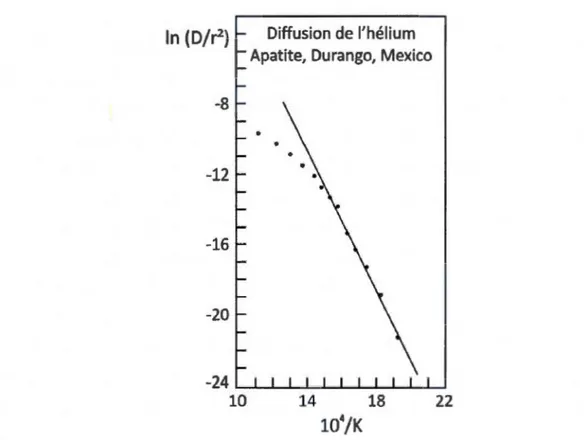 Figure 2.2  Relatio n d'Arrhenius dérivée des  expérimentation s de Zeitl er et al.  (1 987) où  1 ' 4 He  est libéré progressivement en  chauffant  le  standard  de  Durango  (modifiée de  Faure  et  Mensing, 2004)