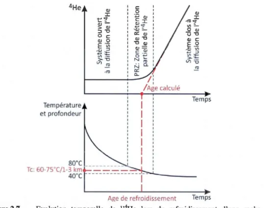 Figure  2.7  Evolution  temporelle  de  1' 4 He  lors  du  refroidissement  d 'une  roche