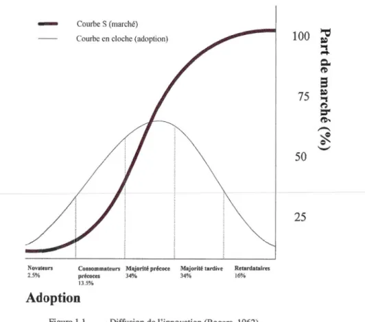 Figure  1.1  Diffusion  de l'innovation (Rogers,  1962) 
