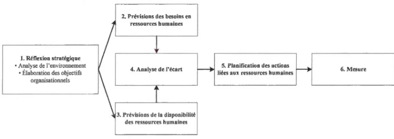 Figure 2.5  Planification  des ressources humaines selon  l'ICTC 