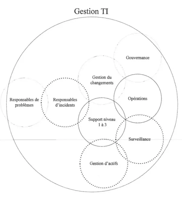 Figure 2.8  Rôles fondamentaux  en opérations et support 