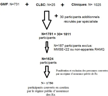 Figure 3 : Schématisation de l’échantillon ESA-services 