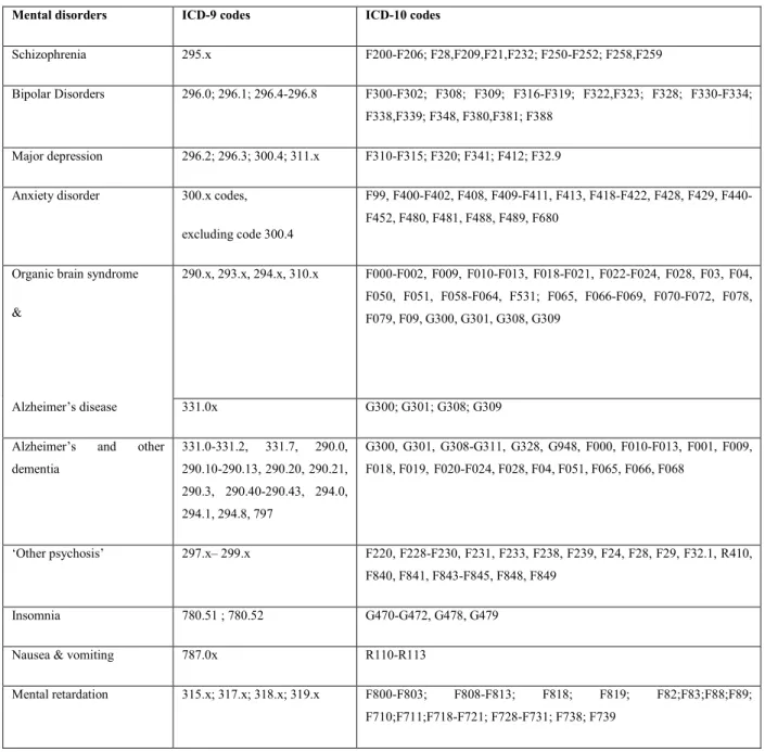 Table 2: ICD-9 codes and ICD-10 codes of different disorders used in the study. 