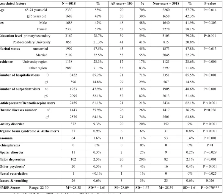 Table 3: Socio-demographic and clinical characteristics of the sample (N=4018). 