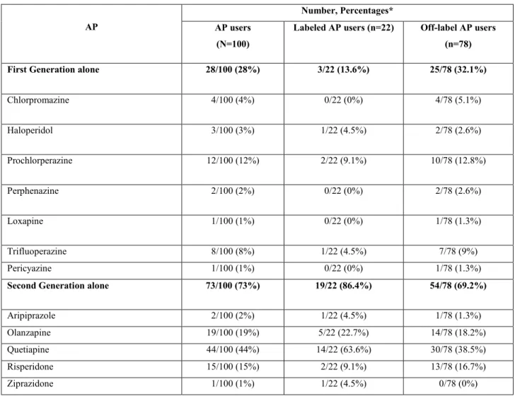 Table 4: prevalence of type of antipsychotics used among off-label and labelled users