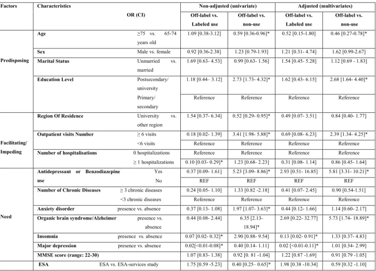 Table 5: Multinomial logistic regression on the factors associated with off-label use of  antipsychotics as opposed to labelled and non-use