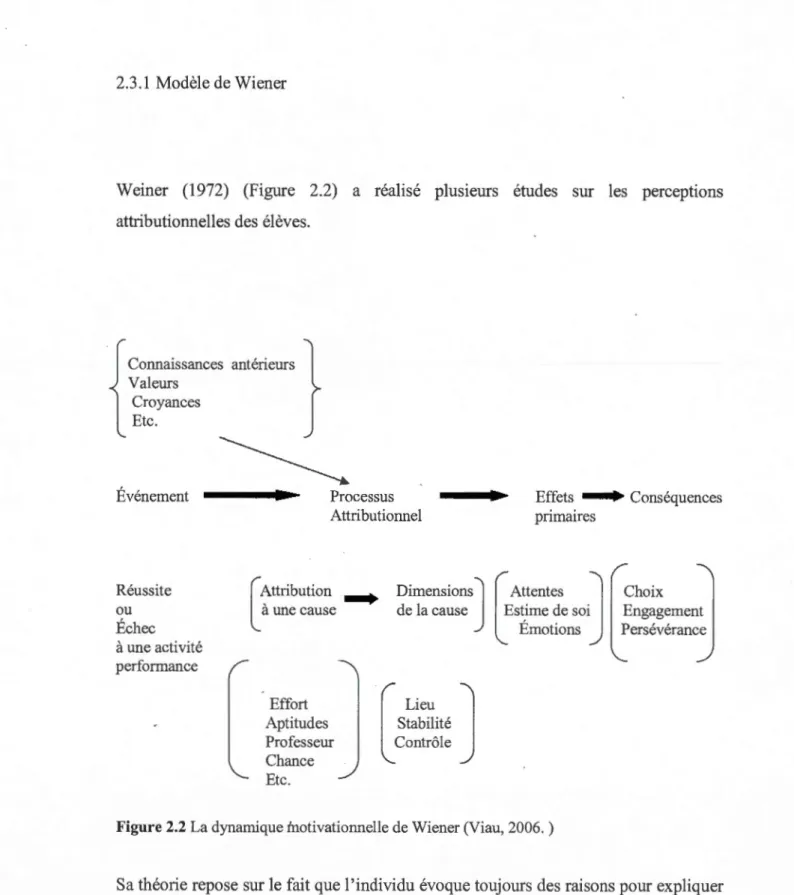 Figure 2.2 La dynamique inotivationnelle de Wiener (Viau, 2006. ) 