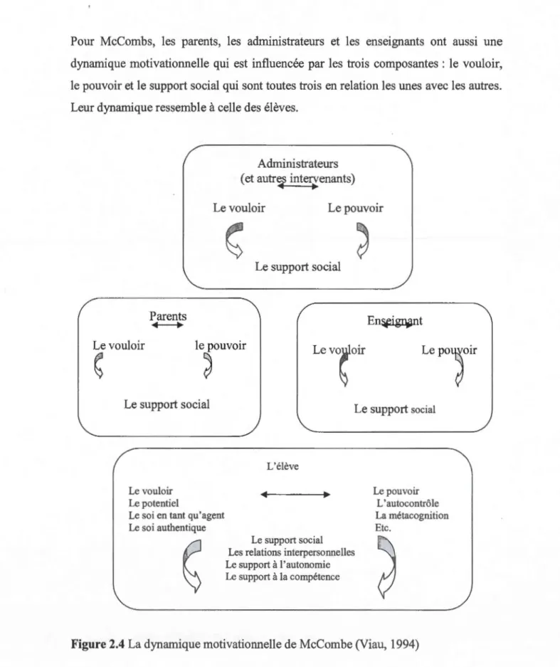 Figure 2.4 La dynamique motivationnelle de McCombe (Viau, 1994) 