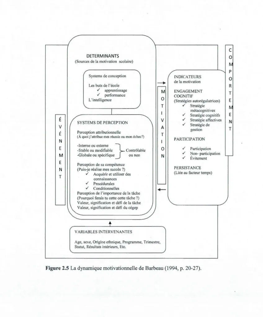 Figure 2.5 La dynamique motivationnelle de Barbeau (1994 , p.  20-27). 
