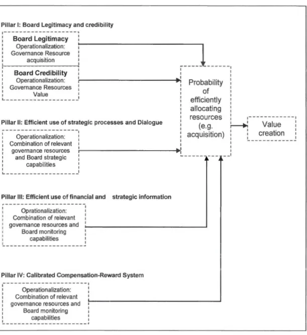 Figure 3.1 :  Corporate Governance and Board effect on  selecting  successful acquisitions: The link  Between  the Value Creating  Governance perspective  Four Pillars  (Allaire and  Firsirotu,  2003;  2004;  2009) 