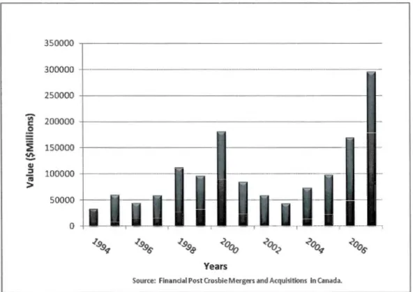 Figure 1.1  M&amp;A Act ivity  in Canada  (1994-2007) 