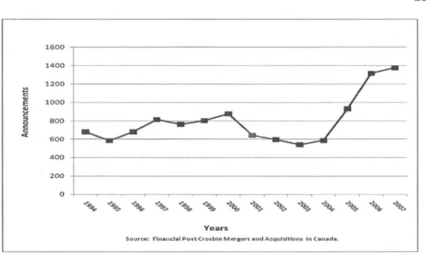 Figure  1.2  Number of M&amp;A announcements in  Canada  (1994-2007) 