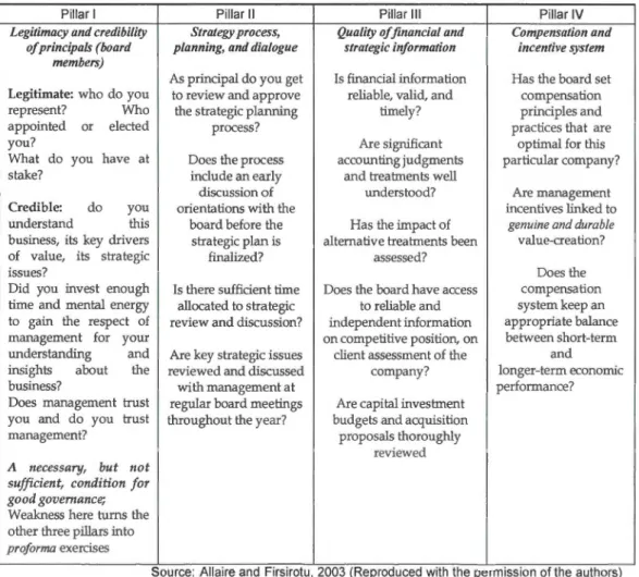 Figure 2.1  The  Four Pillars of the value creating  governance madel. 