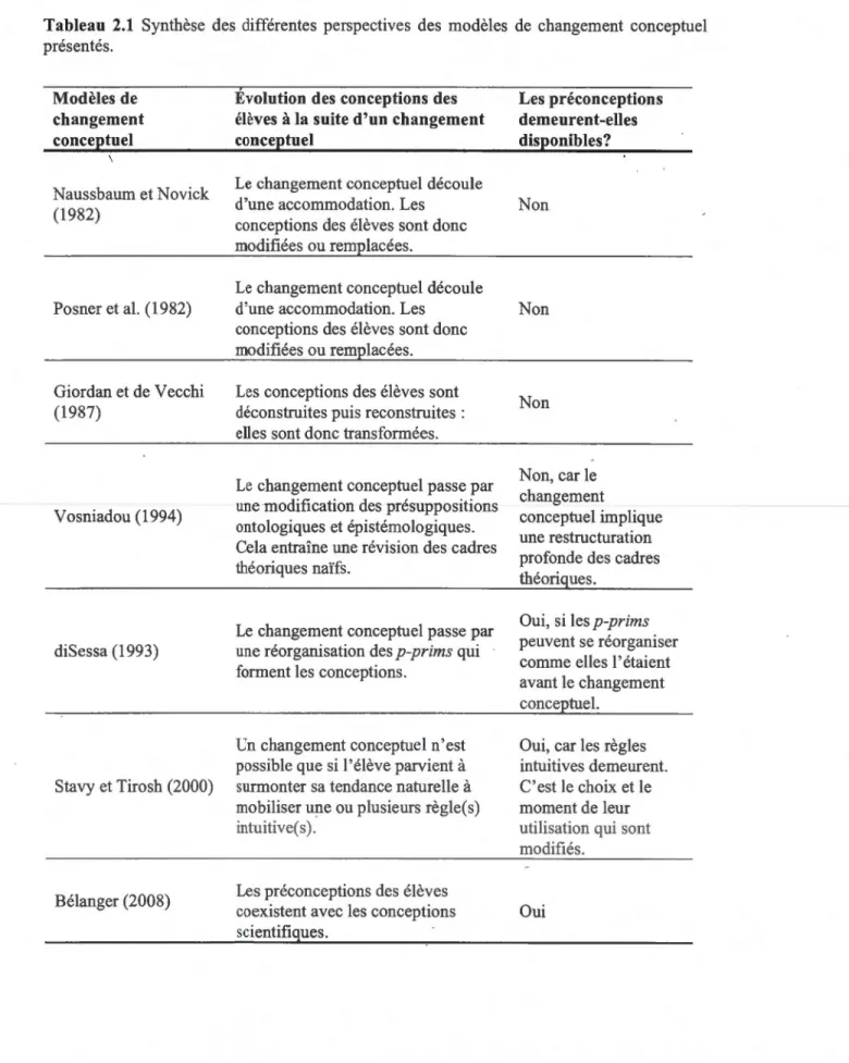Tableau  2.1  Synthèse  des  différentes  perspectives  des  modèles  de  changement  conceptuel  présentés